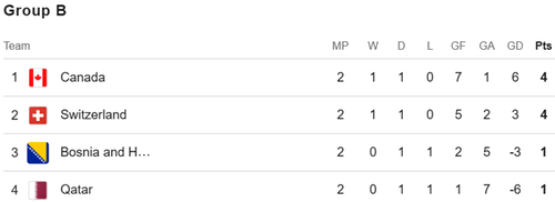 Bảng xếp hạng bảng B World Cup 2026. Ảnh: Google 