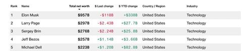 Bảng xếp hạng Bloomberg Billionaires Index.