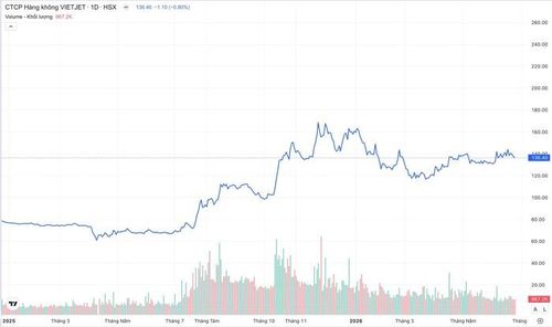 Diễn biến cổ phiếu VJC từ đầu năm 2025 đến nay. (Nguồn: TradingView)
