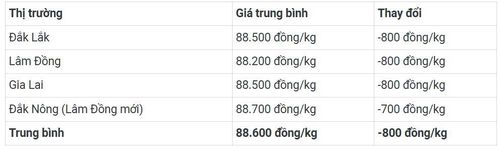  Bảng giá cà phê trong nước hôm nay 24/6/2026 