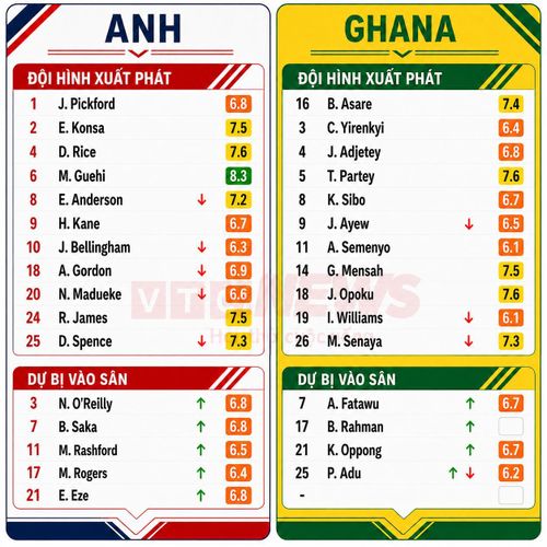 Chấm điểm cầu thủ Anh và Ghana.