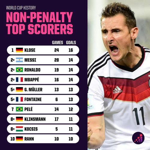  Nếu loại bỏ bàn thắng từ phạt đền, Miroslav Klose vẫn là chân sút số một lịch sử tại World Cup với 16 bàn thắng. Ảnh: Opta. 