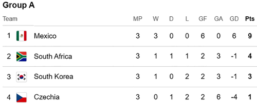 Bảng xếp hạng bảng A World Cup 2026. Ảnh: Google 