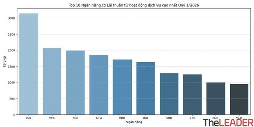 Top 10 ngân hàng có Lãi thuần từ hoạt động dịch vụ cao nhất Quý 1/2026.