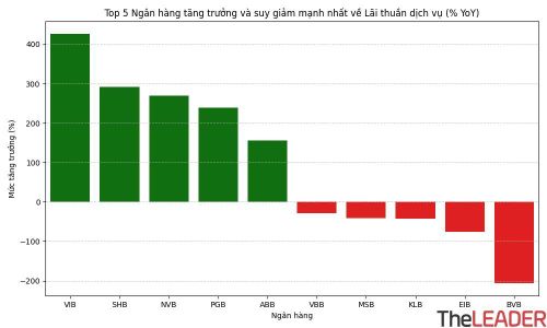 Top 5 ngân hàng tăng trưởng và duy giảm mạnh nhất về Lãi thuần dịch vụ (% so với cùng kỳ)