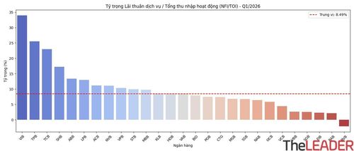Tỷ trọng Lãi thuần dịch vụ / Tổng thu nhập hoạt động của 27 ngân hàng - Q1/2026