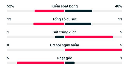 Thống kê trận Cộng hòa Séc 0-3 Mexico.