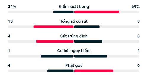 Thống kê trận Nam Phi 1-0 Hàn Quốc