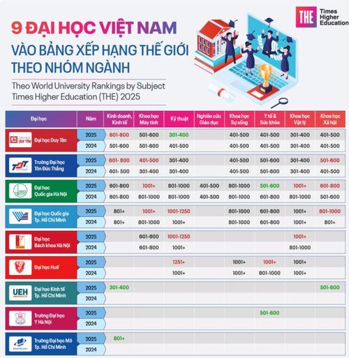 9 đại học Việt Nam vào bảng xếp hạng thế giới theo nhóm ngành của THE năm 2025. (Ảnh: Tiền Phong)