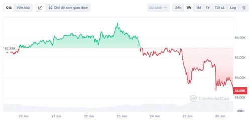  Giá Bitcoin xuống mức thấp nhất 2 năm. Ảnh: CoinMarketCap. 