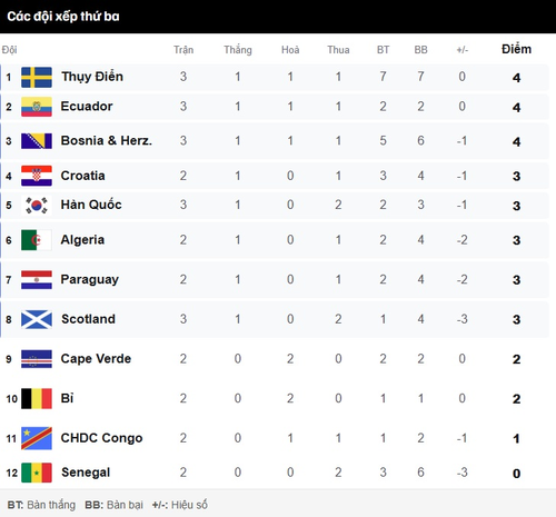 Bảng xếp hạng cập nhật các đội đứng thứ ba World Cup 2026.