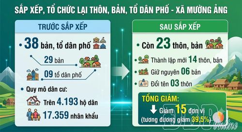 Theo đề án, sau sắp xếp, xã Mường Ảng có 23 thôn, bản (không còn tổ dân phố).