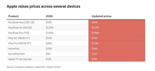 Giá một số thiết bị Apple trước và sau khi điều chỉnh. Bảng: Reuters.
