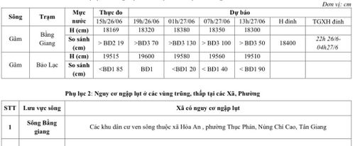Bảng mực nước thực đo và dự báo trong 24h tới .