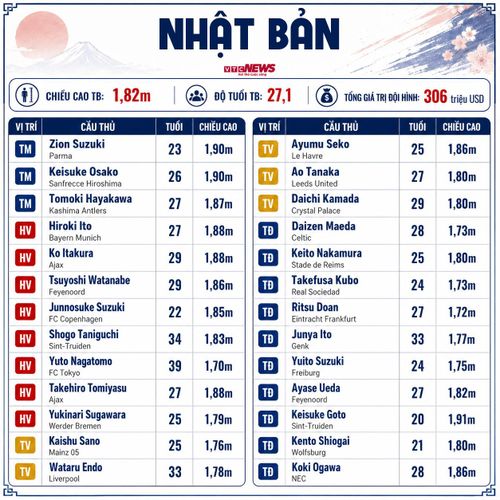 Đội hình Nhật Bản dự World Cup 2026.