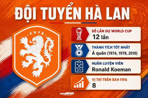 Thông tin Hà Lan tại World Cup 2026