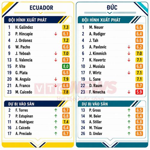 Chấm điểm cầu thủ Ecuador vs Đức.