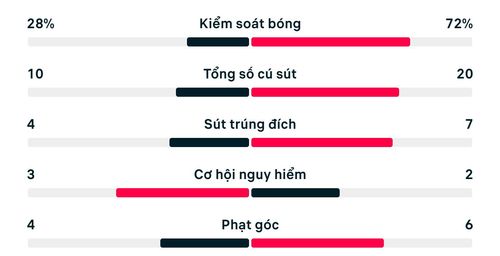 Thống kê Tunisia 1-3 Hà Lan