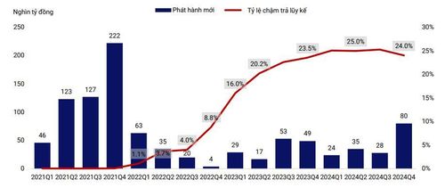 Phát hành trái phiếu doanh nghiệp sụt giảm mạnh trong giai đoạn biến động 2022-2023. Ảnh: VIS Rating