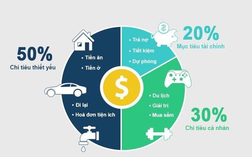 Quy tắc chi tiêu 50-30-20 (Nguồn: Internet)