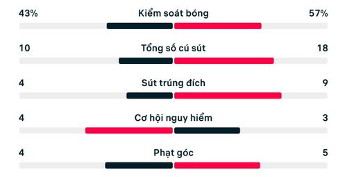 Thống kê trận đấu Na Uy 1-4 Pháp.