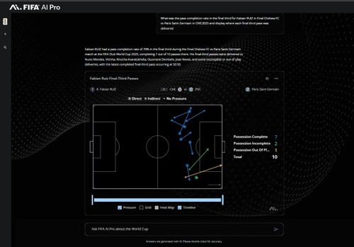  Football AI Pro cung cấp công cụ AI chuyên dụng cho các đội tuyển tham dự World Cup. Ảnh: FIFA.