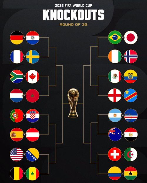  Với việc phân nhánh knock-out được xác định, Messi và Ronaldo sẽ chỉ có thể chạm trán nếu cả hai đội cùng tiến sâu và gặp nhau ở trận tranh chức vô địch. Đây được xem là kịch bản duy nhất còn lại cho cuộc đối đầu mang tính biểu tượng bậc nhất của bóng đá thế giới hiện đại. Ảnh: Fabrizio Romano. 