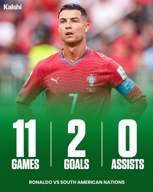  Các đối thủ Nam Mỹ tiếp tục là đối thủ khó khăn nhất với Ronaldo tại World Cup. CR7 chỉ mới có 2 bàn thắng trong 11 trận đấu gặp các đại diện Nam Mỹ tại giải đấu này. Ảnh: Kalshi. 