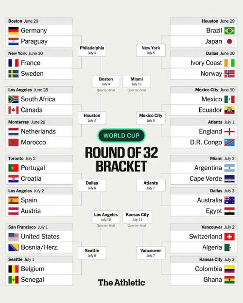 Các nhánh đầu vòng 32 đội World Cup 2026