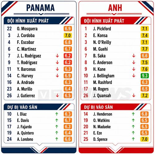 Chấm điểm cầu thủ Panama và Anh.