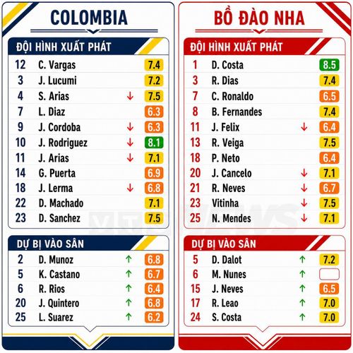Chấm điểm cầu thủ Colombia và Bồ Đào Nha.