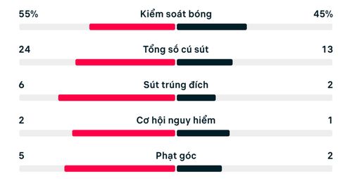 Thống kê trận Colombia 0-0 Bồ Đào Nha.