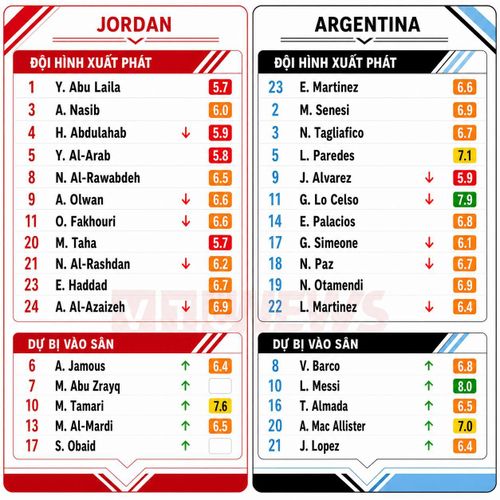 Chấm điểm cầu thủ Jordan và Argentina