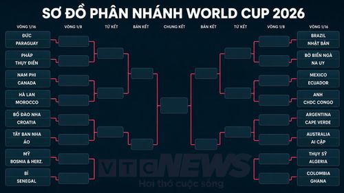 Sơ đồ phân nhánh vòng loại trực tiếp World Cup 2026.