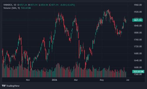  Đà tăng của VN-Index vẫn phụ thuộc vào một số cổ phiếu có câu chuyện riêng. Ảnh: TradingView. 