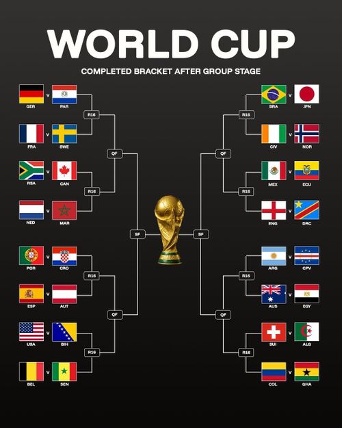  Chi tiết nhánh đấu từ vòng 32 đội World Cup 2026. Ảnh: OG 
