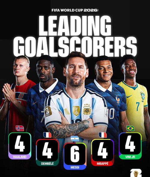 Messi đang dẫn đầu danh sách ghi bàn tại World Cup 2026 - Ảnh: FIFA