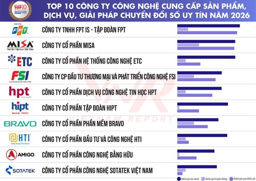 Nguồn: Vietnam Report, tháng 6/2026