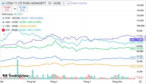 Thị giá các cổ phiếu GMD, PHP, VCS, HAH, VTP kết phiên 26/6. Nguồn TradingView