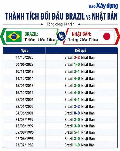 Thành tích đối đầu của Brazil và Nhật Bản. 