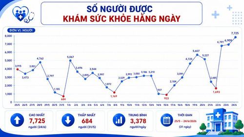 Hệ thống theo dõi số người được khám sức khỏe mỗi ngày tại TP. Hồ Chí Minh