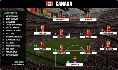 Đội hình ra sân của Canada