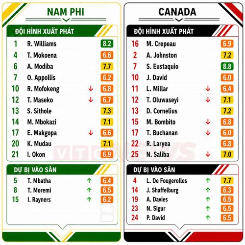 Chấm điểm cầu thủ Nam Phi và Canada.