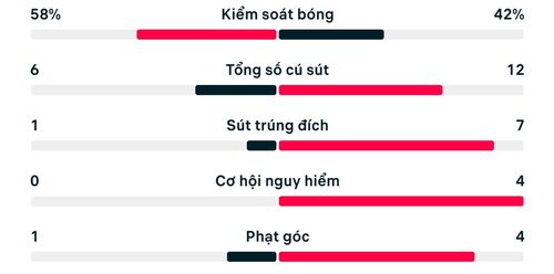Thống kê trận Nam Phi 0-1 Canada