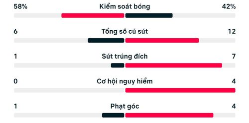 Thống kê trận Nam Phi 0-1 Canada