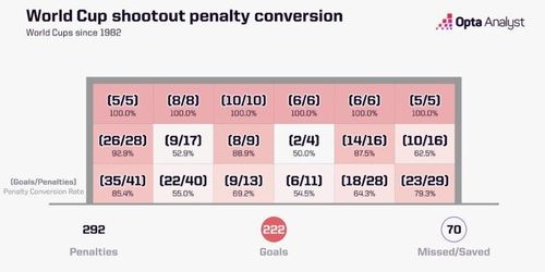 Thống kê các góc sút và tỷ lệ thành bàn khi đá penalty tại World Cup. Ảnh: Opta.