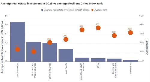 Hạ tầng trở thành một chỉ báo đầu tư. (Nguồn: Savills Research, MSCI RCA)