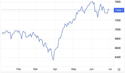 Diễn biến chỉ số S&amp;P 500, thước đo rộng nhất của chứng khoán Mỹ, từ đầu năm tới nay - Nguồn: Trading Economics.