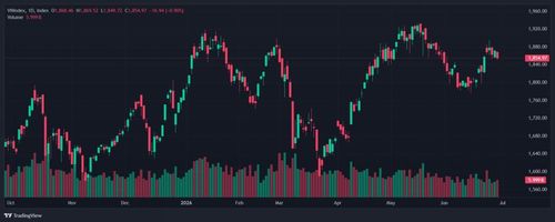 Biểu đồ chứng khoán hôm nay 29/6 VN-Index giảm điểm phiên đầu tuần