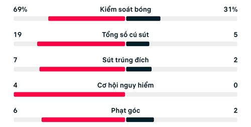 Thống kê trận Brazil 2-1 Nhật Bản.